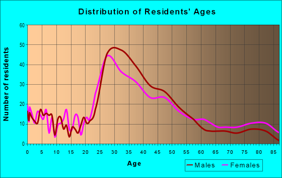 Age and Sex of Residents in Colonialtown North in Orlando, FL