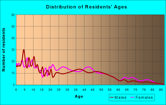 Age and Sex of Residents in Lake Sunset in Orlando, FL