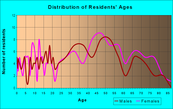 Age and Sex of Residents in Catalina in Orlando, FL