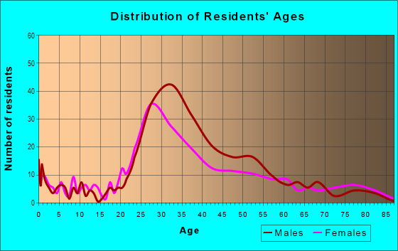 Age and Sex of Residents in Lake Eola Heights in Orlando, FL