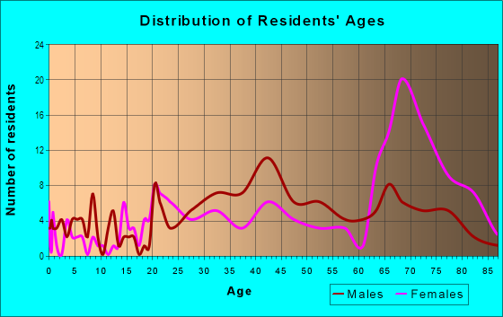 Age and Sex of Residents in Lake Dot in Orlando, FL