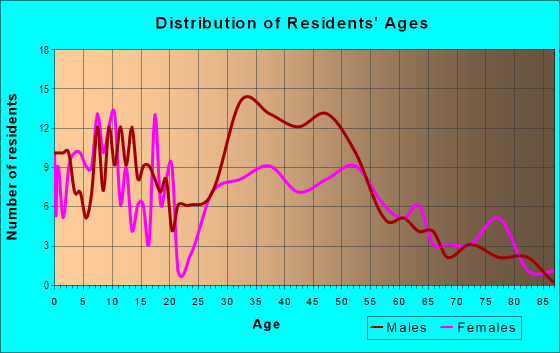 Age and Sex of Residents in Rock Lake in Orlando, FL