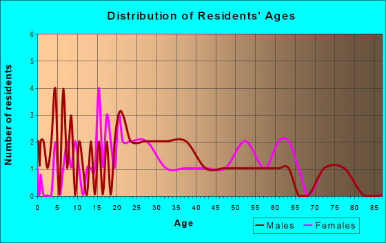 Age and Sex of Residents in Hibiscus in Orlando, FL