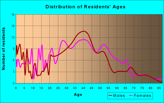 Age and Sex of Residents in Lake Terrace in Orlando, FL