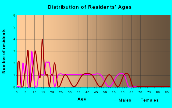 Age and Sex of Residents in Westfield in Orlando, FL