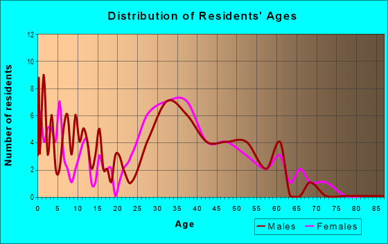 Age and Sex of Residents in Crescent Park in Orlando, FL