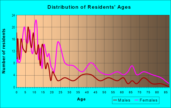 Age and Sex of Residents in Washington Shores in Orlando, FL