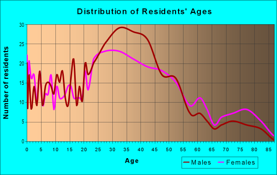Age and Sex of Residents in Wadeview Park in Orlando, FL