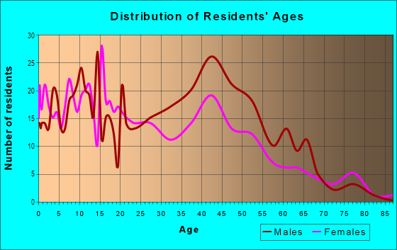 Age and Sex of Residents in Callahan in Orlando, FL