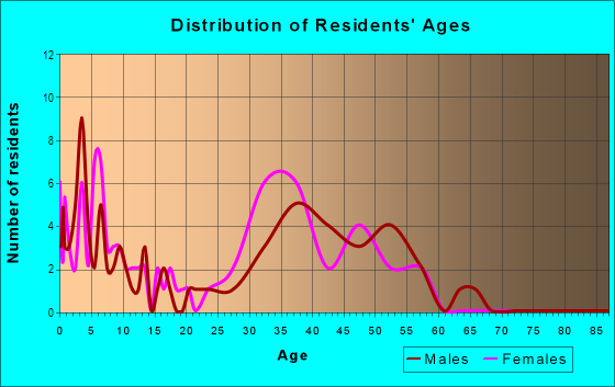Age and Sex of Residents in Lake Sylvan in Sanford, FL