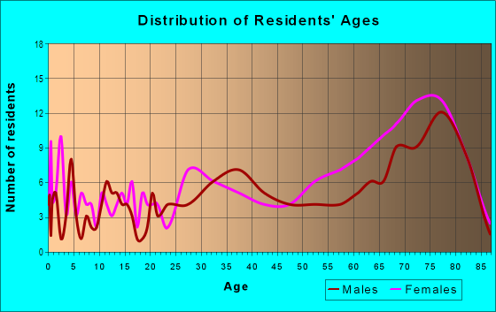 Age and Sex of Residents in Avondale in Bella Vista, AR