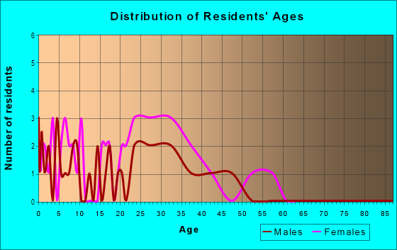 Age and Sex of Residents in Apalachee East in Tallahassee, FL