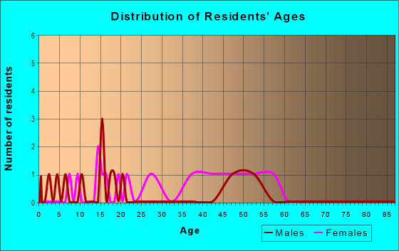 Age and Sex of Residents in Falls Chase in Tallahassee, FL