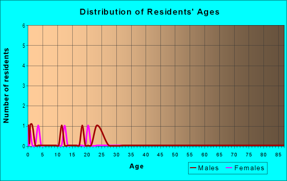 Age and Sex of Residents in Hopkins Crossing in Tallahassee, FL