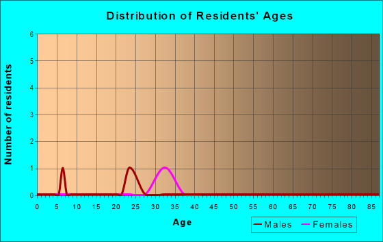 Age and Sex of Residents in Summerfield in Tallahassee, FL