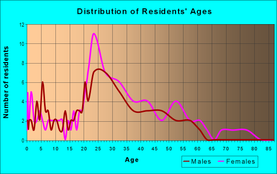 Age and Sex of Residents in The Hermitage in Tallahassee, FL