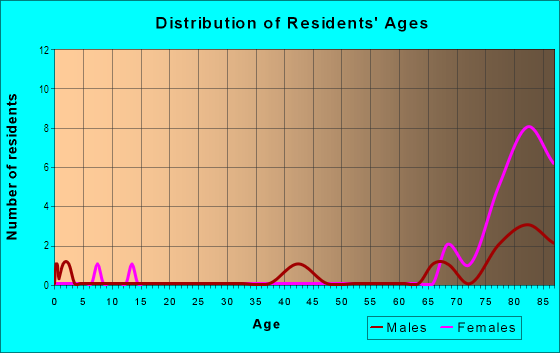 Age and Sex of Residents in West Minster Oaks in Tallahassee, FL