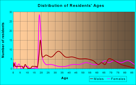 Age and Sex of Residents in Tampa Central Business District in Tampa, FL