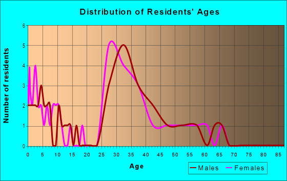 Age and Sex of Residents in Wildwood in Tampa, FL