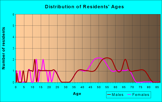 Age and Sex of Residents in Country Walk (A.K.A. Palm Pointe) in Wesley Chapel, FL