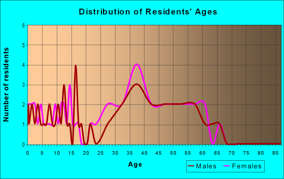 Age and Sex of Residents in Lexington Oaks in Wesley Chapel, FL