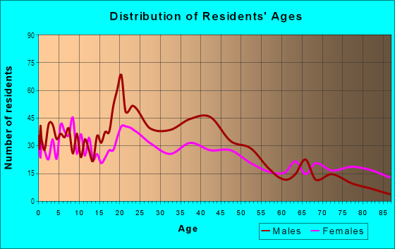 Age and Sex of Residents in Downtown in Montgomery, AL