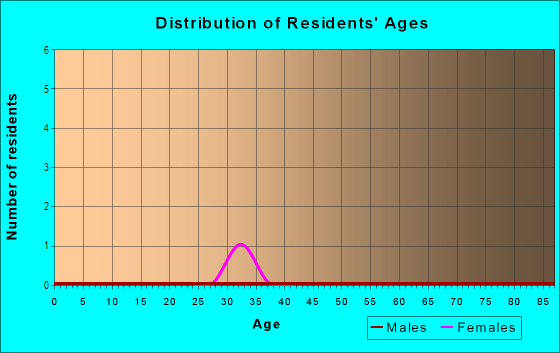 Age and Sex of Residents in Wesley Pointe in Wesley Chapel, FL