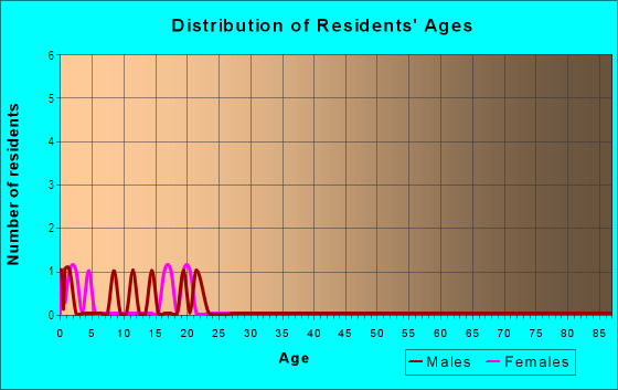 Age and Sex of Residents in Eden South in Wimauma, FL