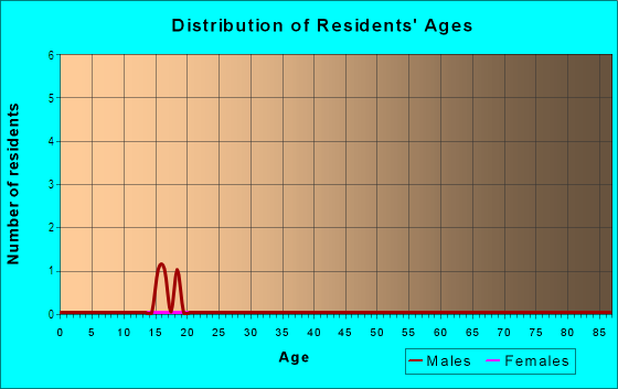 Age and Sex of Residents in Lake Toscana in Wimauma, FL