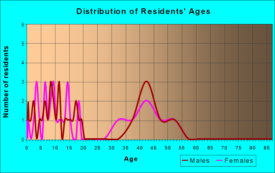 Age and Sex of Residents in Belmere in Windermere, FL