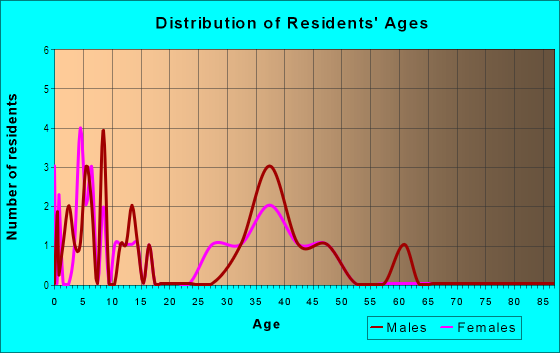 Age and Sex of Residents in Keenes Point in Windermere, FL