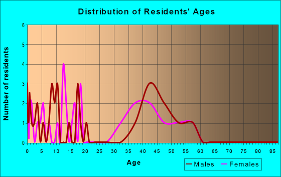 Age and Sex of Residents in Deer Island in Winter Garden, FL
