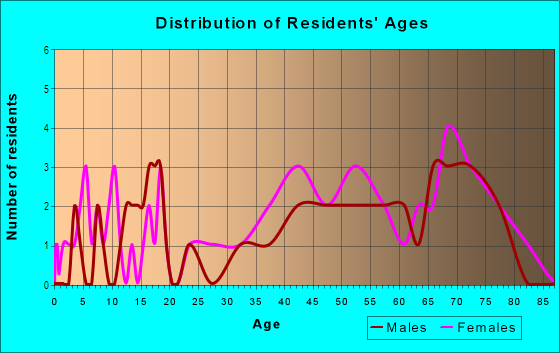 Age and Sex of Residents in Geiger Hill in Zephyrhills, FL