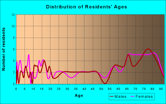 Age and Sex of Residents in Tall Oaks in Zephyrhills, FL