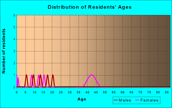 Age and Sex of Residents in Valley Oaks in Zephyrhills, FL