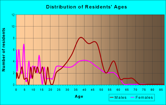 Age and Sex of Residents in Agricultural Reserve in Boynton Beach, FL