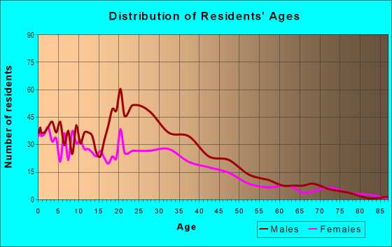 Age and Sex of Residents in Fellsmere in Fellsmere, FL