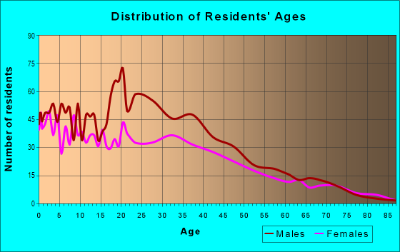 Age and Sex of Residents in Fellsmere Farms in Fellsmere, FL