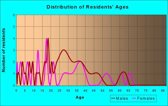 Age and Sex of Residents in Tropical Village Estates in Fellsmere, FL