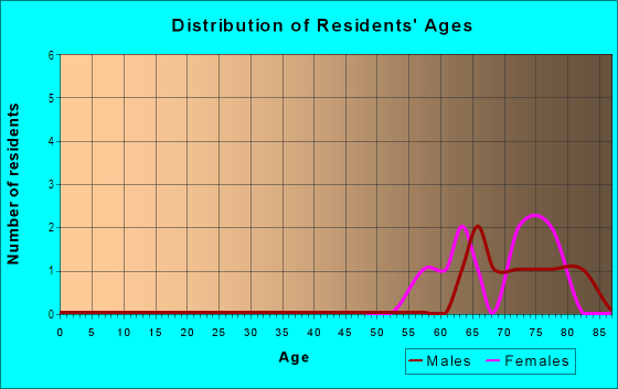 Age and Sex of Residents in Breezy Village Mobile Home in Sebastian, FL