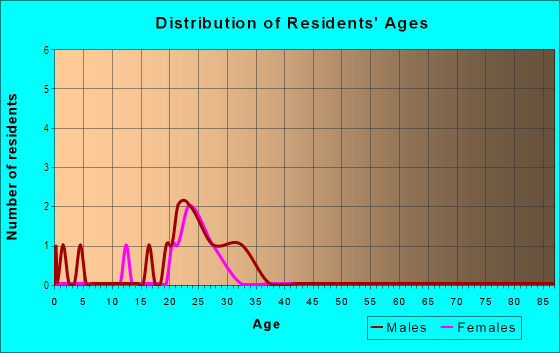 Age and Sex of Residents in Horseshoe in Fayetteville, AR