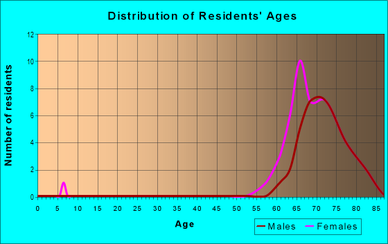 Age and Sex of Residents in Park Place in Sebastian, FL