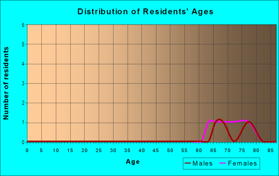 Age and Sex of Residents in Reflections on the River in Sebastian, FL