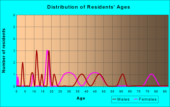 Age and Sex of Residents in Roseland Gardens in Sebastian, FL
