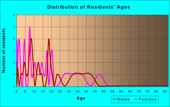 Age and Sex of Residents in Anita Park in Vero Beach, FL
