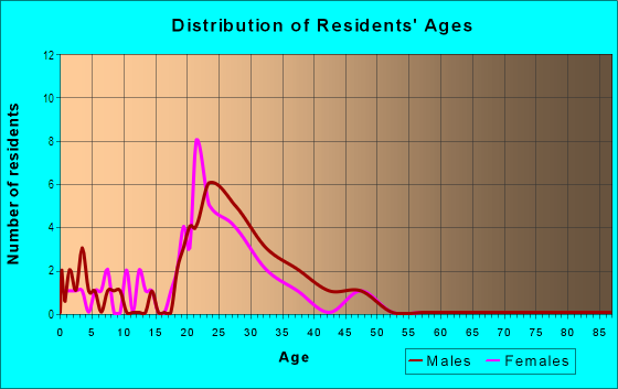 Age and Sex of Residents in Kantz Place in Fayetteville, AR