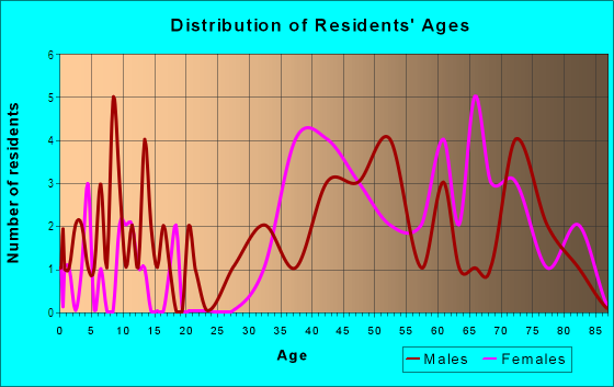 Age and Sex of Residents in Bethel by the Sea in Vero Beach, FL