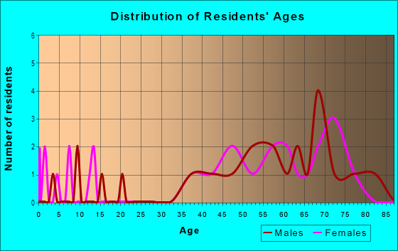 Age and Sex of Residents in Bethel Isle in Vero Beach, FL