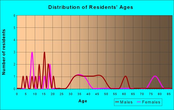 Age and Sex of Residents in Brae Burn Park in Vero Beach, FL