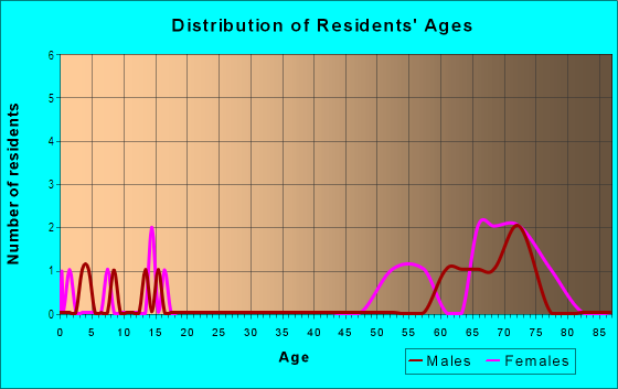 Age and Sex of Residents in Cache Cay in Vero Beach, FL